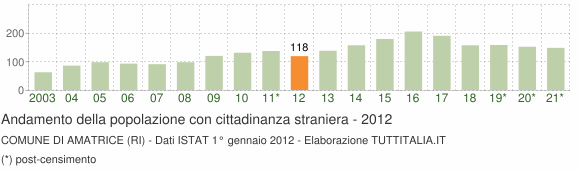Grafico andamento popolazione stranieri Comune di Amatrice (RI)