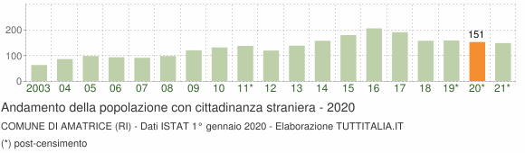 Grafico andamento popolazione stranieri Comune di Amatrice (RI)