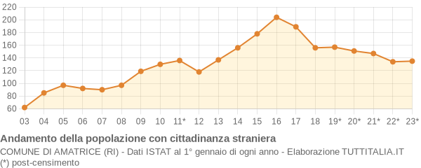 Andamento popolazione stranieri Comune di Amatrice (RI)