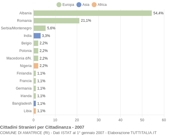 Grafico cittadinanza stranieri - Amatrice 2007
