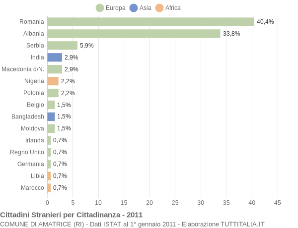 Grafico cittadinanza stranieri - Amatrice 2011