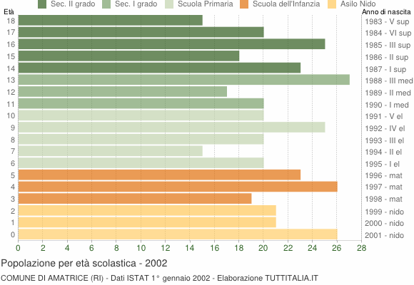 Grafico Popolazione in età scolastica - Amatrice 2002