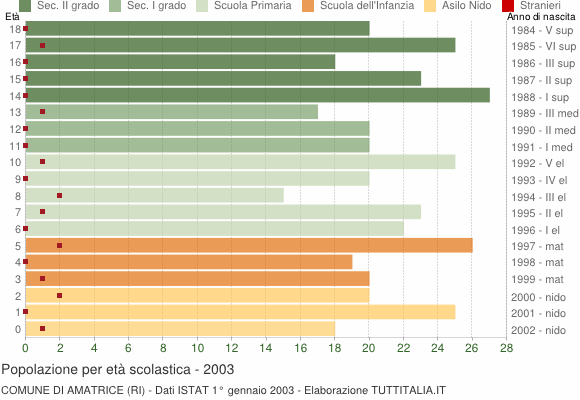 Grafico Popolazione in età scolastica - Amatrice 2003