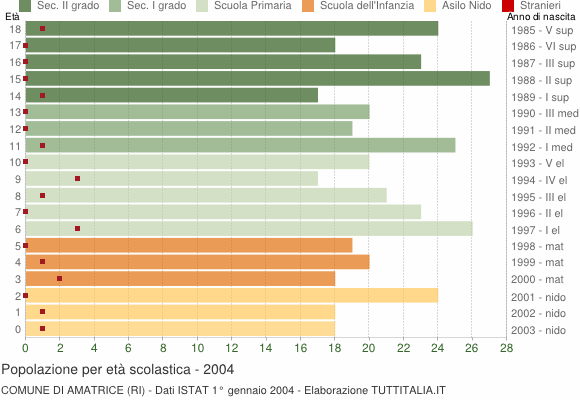 Grafico Popolazione in età scolastica - Amatrice 2004