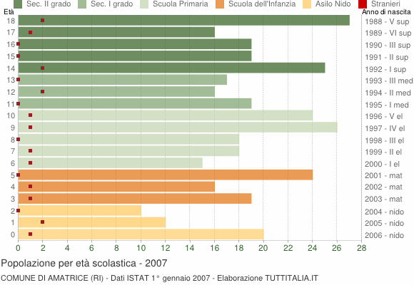 Grafico Popolazione in età scolastica - Amatrice 2007