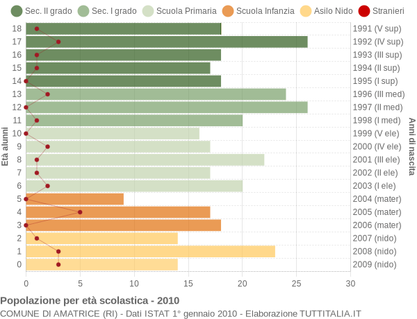 Grafico Popolazione in età scolastica - Amatrice 2010