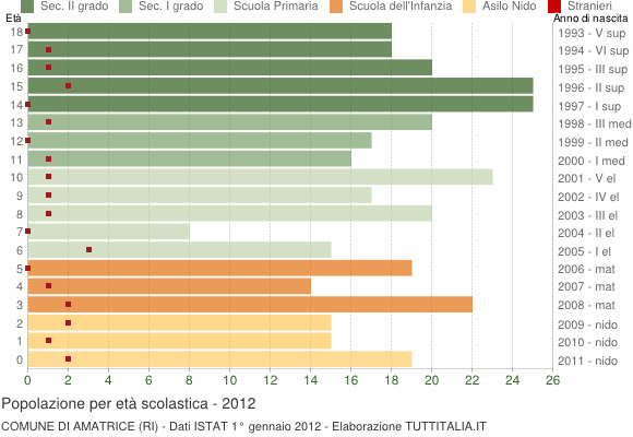 Grafico Popolazione in età scolastica - Amatrice 2012