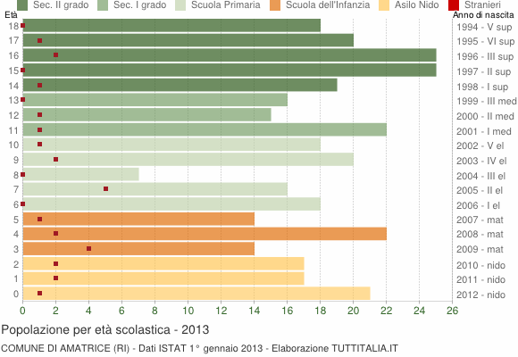 Grafico Popolazione in età scolastica - Amatrice 2013