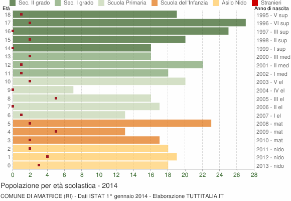 Grafico Popolazione in età scolastica - Amatrice 2014