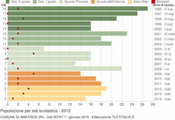 Grafico Popolazione in età scolastica - Amatrice 2015
