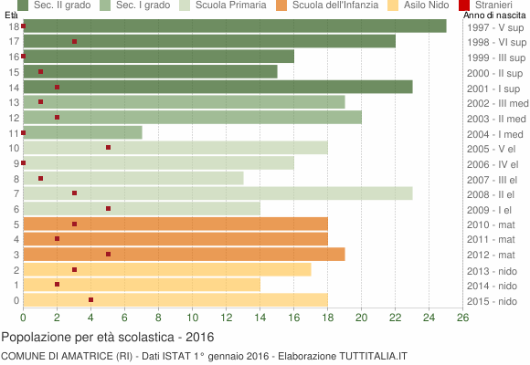 Grafico Popolazione in età scolastica - Amatrice 2016