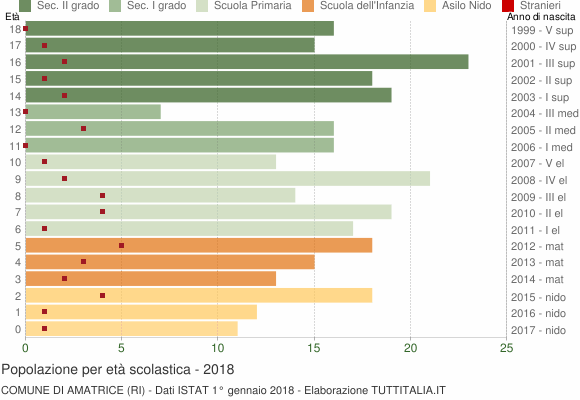 Grafico Popolazione in età scolastica - Amatrice 2018