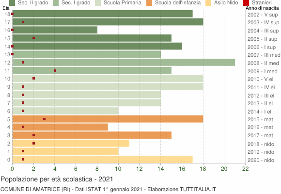 Grafico Popolazione in età scolastica - Amatrice 2021