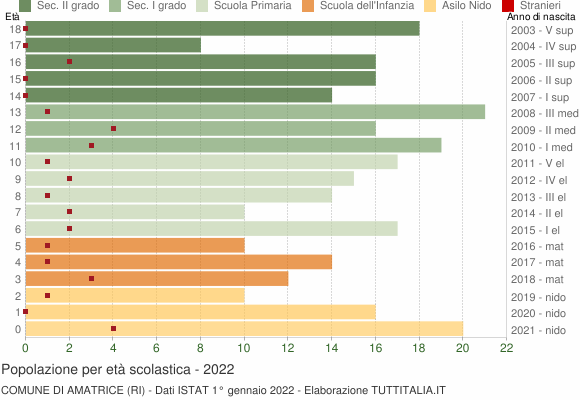 Grafico Popolazione in età scolastica - Amatrice 2022