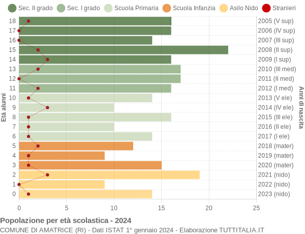 Grafico Popolazione in età scolastica - Amatrice 2024