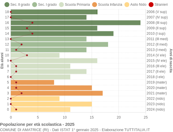 Grafico Popolazione in età scolastica - Amatrice 2025