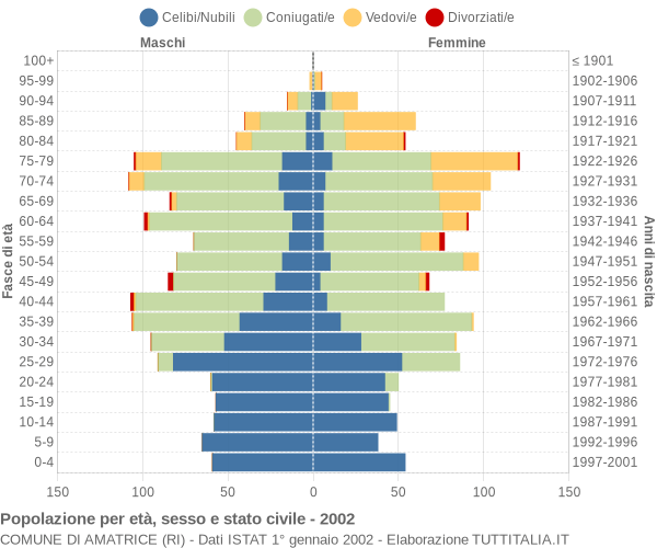 Grafico Popolazione per età, sesso e stato civile Comune di Amatrice (RI)