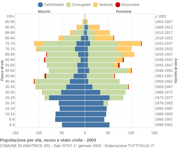 Grafico Popolazione per età, sesso e stato civile Comune di Amatrice (RI)