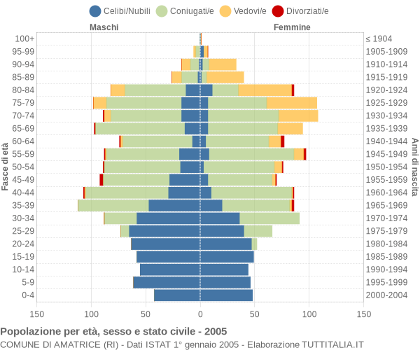 Grafico Popolazione per età, sesso e stato civile Comune di Amatrice (RI)