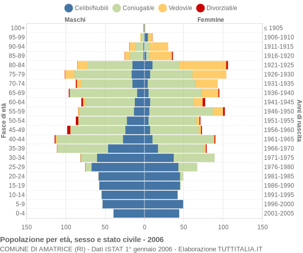 Grafico Popolazione per età, sesso e stato civile Comune di Amatrice (RI)