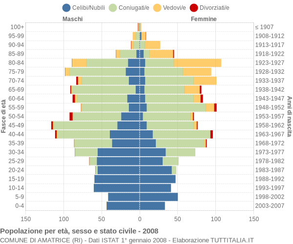 Grafico Popolazione per età, sesso e stato civile Comune di Amatrice (RI)