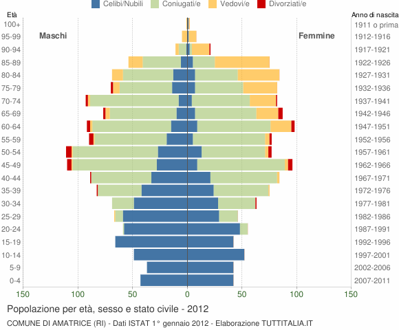 Grafico Popolazione per età, sesso e stato civile Comune di Amatrice (RI)