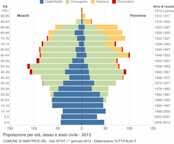 Grafico Popolazione per età, sesso e stato civile Comune di Amatrice (RI)