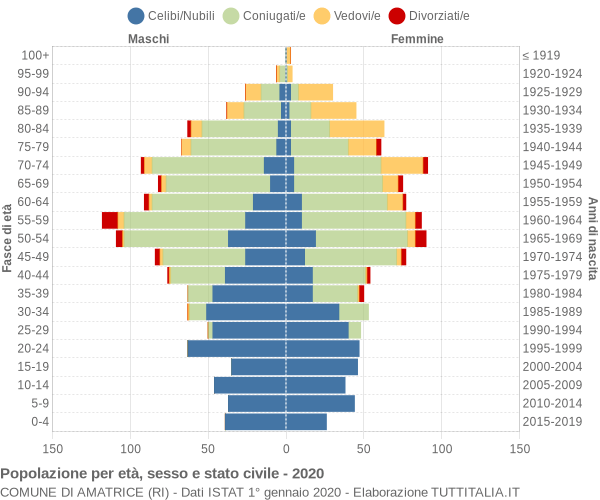 Grafico Popolazione per età, sesso e stato civile Comune di Amatrice (RI)