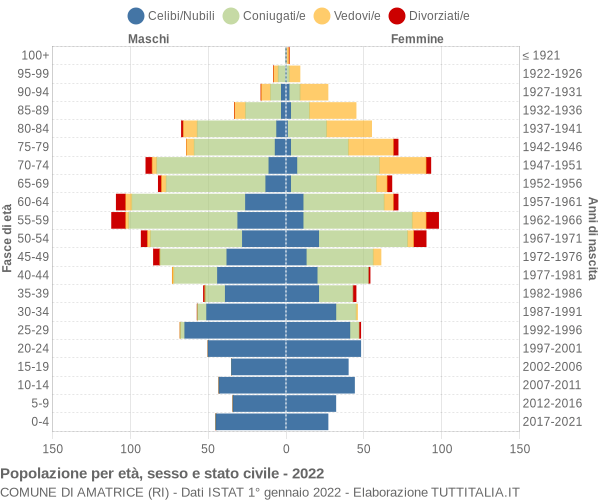 Grafico Popolazione per età, sesso e stato civile Comune di Amatrice (RI)