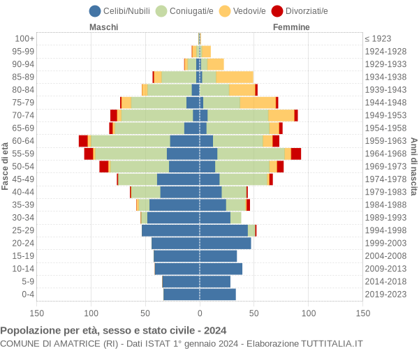 Grafico Popolazione per età, sesso e stato civile Comune di Amatrice (RI)