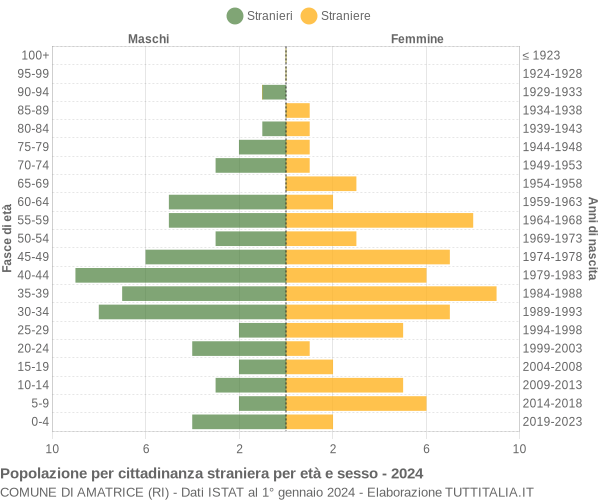 Grafico cittadini stranieri - Amatrice 2024