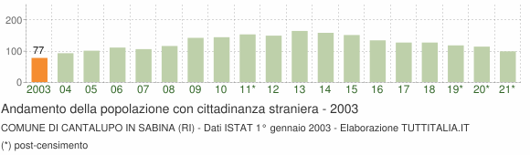 Grafico andamento popolazione stranieri Comune di Cantalupo in Sabina (RI)