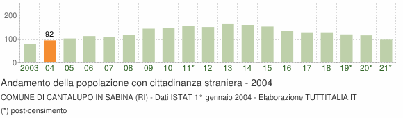 Grafico andamento popolazione stranieri Comune di Cantalupo in Sabina (RI)