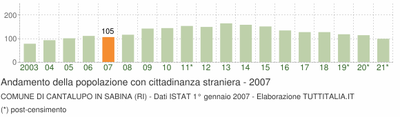 Grafico andamento popolazione stranieri Comune di Cantalupo in Sabina (RI)