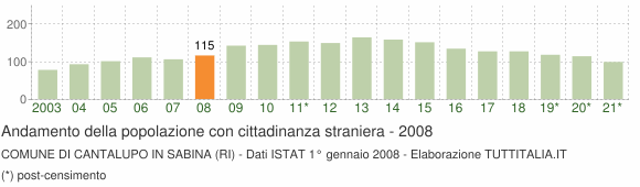 Grafico andamento popolazione stranieri Comune di Cantalupo in Sabina (RI)