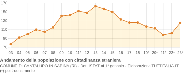 Andamento popolazione stranieri Comune di Cantalupo in Sabina (RI)