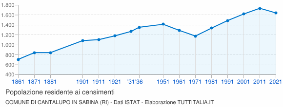 Grafico andamento storico popolazione Comune di Cantalupo in Sabina (RI)