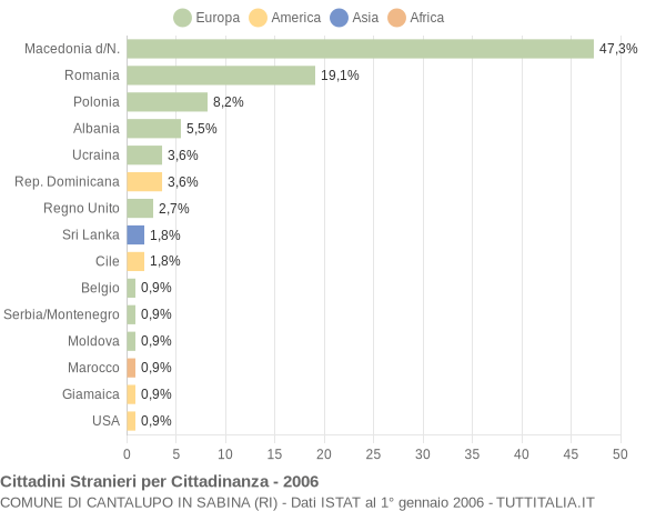 Grafico cittadinanza stranieri - Cantalupo in Sabina 2006