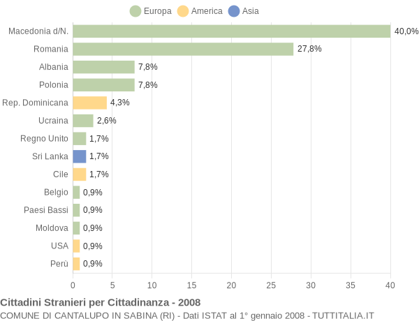 Grafico cittadinanza stranieri - Cantalupo in Sabina 2008