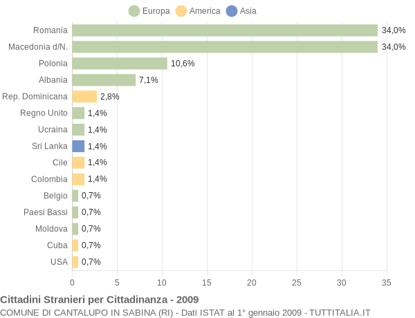 Grafico cittadinanza stranieri - Cantalupo in Sabina 2009