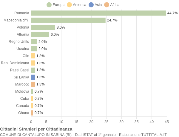 Grafico cittadinanza stranieri - Cantalupo in Sabina 2015