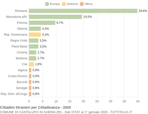 Grafico cittadinanza stranieri - Cantalupo in Sabina 2020