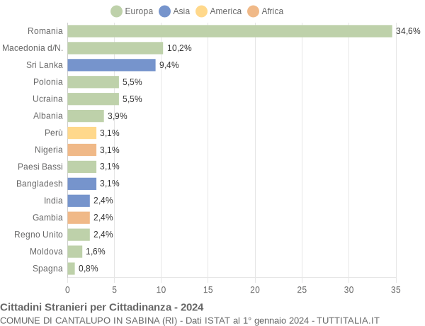 Grafico cittadinanza stranieri - Cantalupo in Sabina 2024