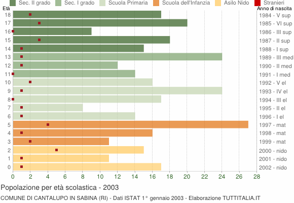 Grafico Popolazione in età scolastica - Cantalupo in Sabina 2003