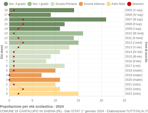 Grafico Popolazione in età scolastica - Cantalupo in Sabina 2024