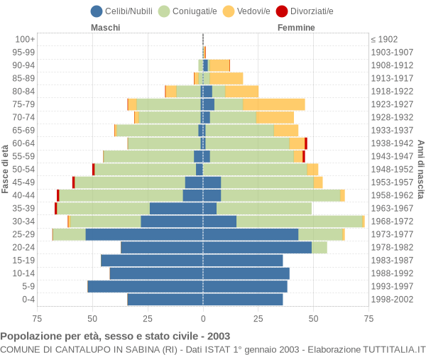 Grafico Popolazione per età, sesso e stato civile Comune di Cantalupo in Sabina (RI)