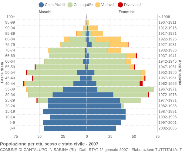 Grafico Popolazione per età, sesso e stato civile Comune di Cantalupo in Sabina (RI)