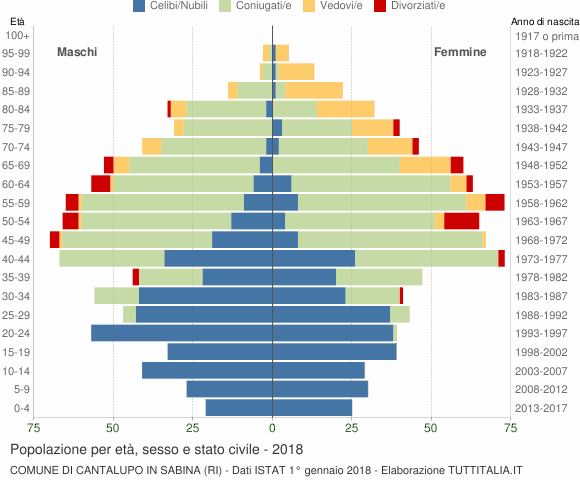 Grafico Popolazione per età, sesso e stato civile Comune di Cantalupo in Sabina (RI)