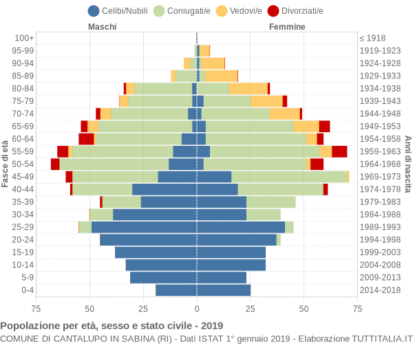 Grafico Popolazione per età, sesso e stato civile Comune di Cantalupo in Sabina (RI)