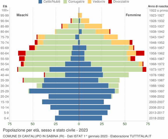 Grafico Popolazione per età, sesso e stato civile Comune di Cantalupo in Sabina (RI)